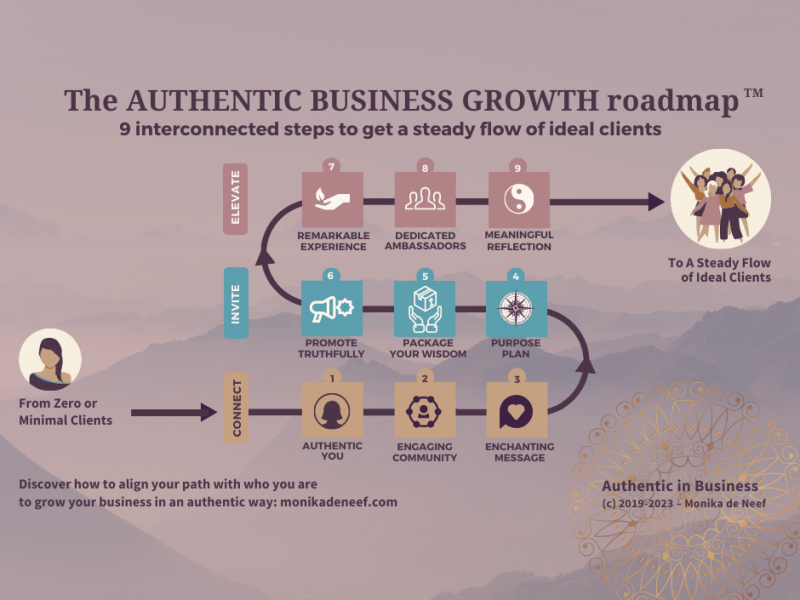 Authentic Business Growth roadmap to attract the right clients on autopilot by Monika de Neef, founder and owner of Authentic in Business